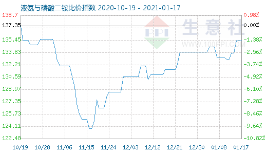 1月17日液氨與磷酸二銨比價指數圖