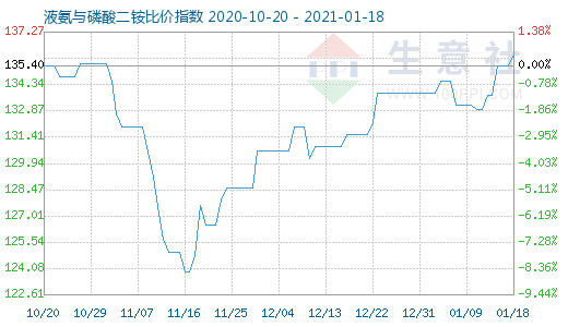 1月18日液氨與磷酸二銨比價指數圖