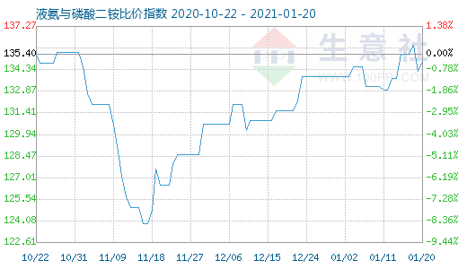 1月20日液氨與磷酸二銨比價指數圖