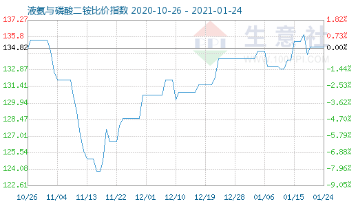 1月24日液氨與磷酸二銨比價指數圖