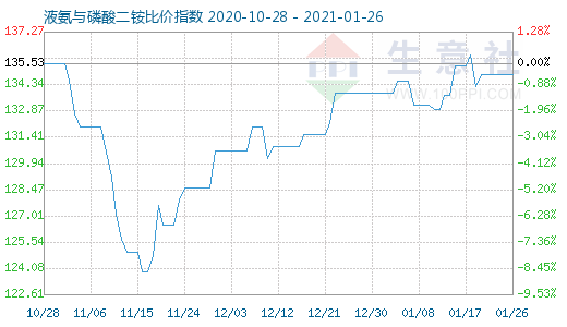 1月26日液氨與磷酸二銨比價指數圖