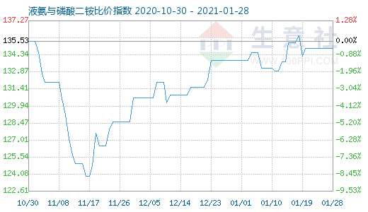 1月28日液氨與磷酸二銨比價指數圖