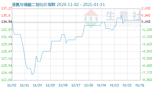 1月31日液氨與磷酸二銨比價指數圖