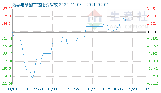2月1日液氨與磷酸二銨比價指數圖