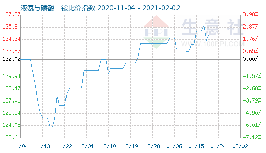2月2日液氨與磷酸二銨比價指數(shù)圖