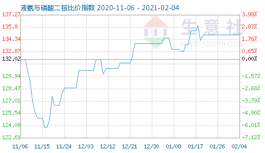 2月4日液氨與磷酸二銨比價指數圖