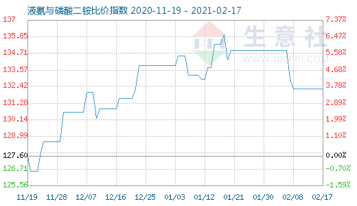 2月17日液氨與磷酸二銨比價指數圖