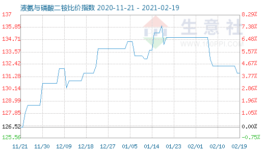 2月19日液氨與磷酸二銨比價指數圖