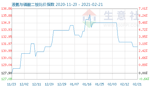 2月21日液氨與磷酸二銨比價(jià)指數(shù)圖