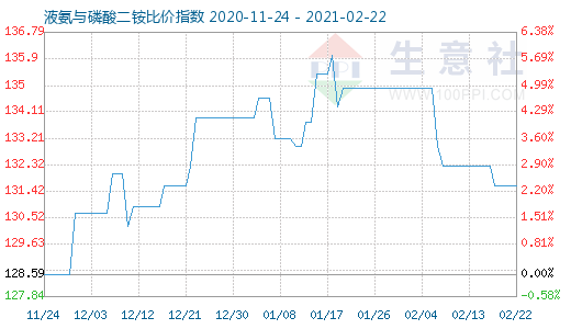 2月22日液氨與磷酸二銨比價指數圖