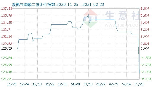2月23日液氨與磷酸二銨比價指數圖