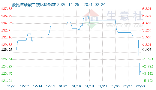 2月24日液氨與磷酸二銨比價指數圖
