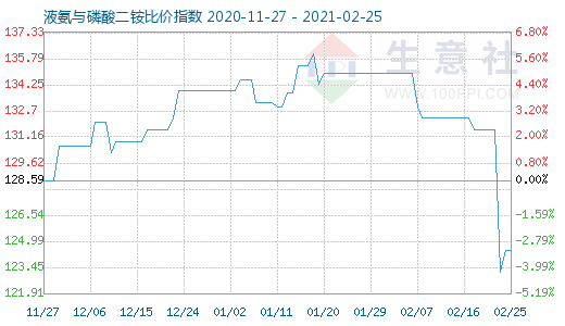 2月25日液氨與磷酸二銨比價指數圖