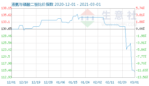 3月1日液氨與磷酸二銨比價指數圖