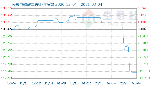 3月4日液氨與磷酸二銨比價指數圖