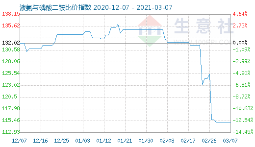 3月7日液氨與磷酸二銨比價指數圖