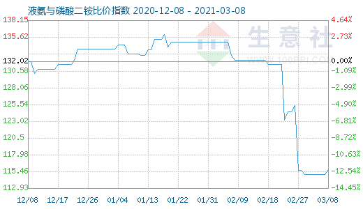 3月8日液氨與磷酸二銨比價指數(shù)圖