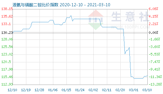 3月10日液氨與磷酸二銨比價指數圖