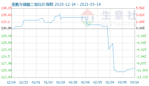 3月14日液氨與磷酸二銨比價指數圖