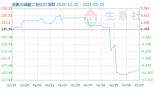 3月15日液氨與磷酸二銨比價指數(shù)圖