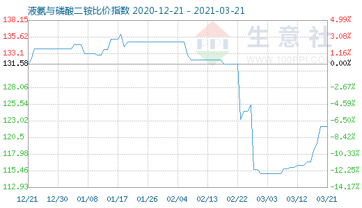 3月21日液氨與磷酸二銨比價指數圖