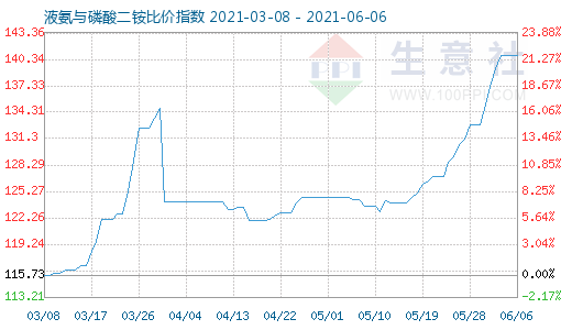 6月6日液氨與磷酸二銨比價指數圖