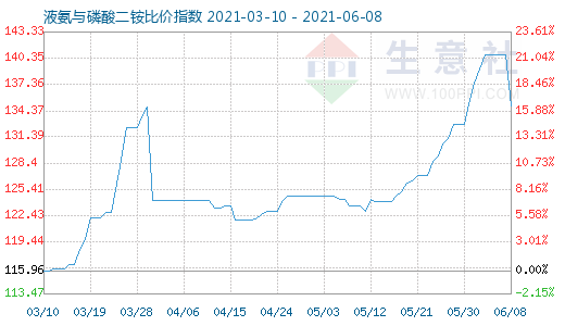 6月8日液氨與磷酸二銨比價指數圖