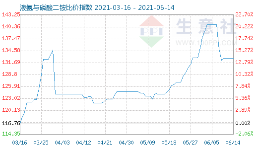 6月14日液氨與磷酸二銨比價(jià)指數(shù)圖