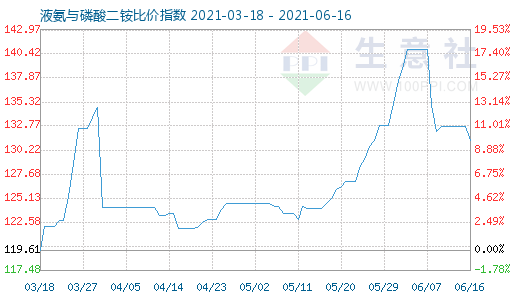 6月16日液氨與磷酸二銨比價指數(shù)圖