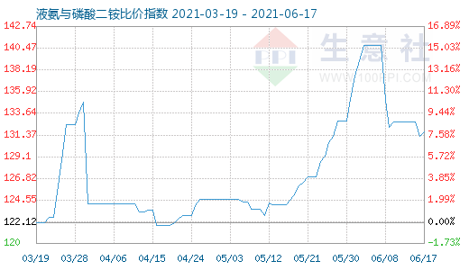 6月17日液氨與磷酸二銨比價(jià)指數(shù)圖