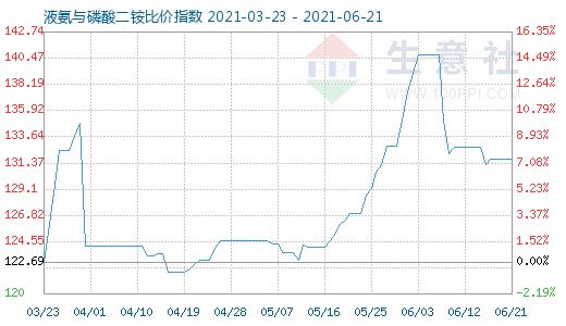 6月21日液氨與磷酸二銨比價指數圖