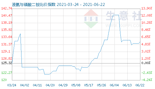 6月22日液氨與磷酸二銨比價指數圖