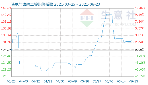 6月23日液氨與磷酸二銨比價指數圖