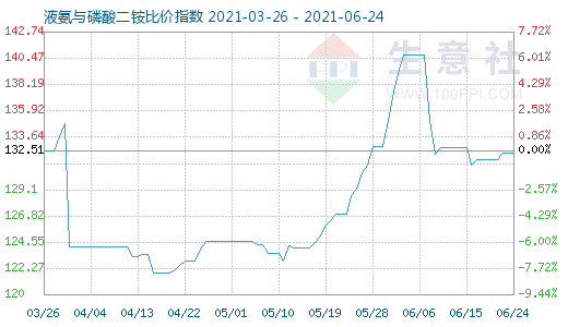 6月24日液氨與磷酸二銨比價指數圖