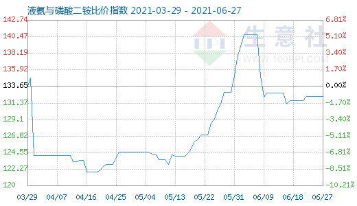 6月27日液氨與磷酸二銨比價指數圖