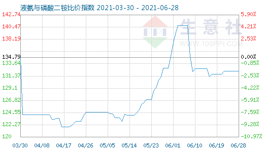 6月28日液氨與磷酸二銨比價(jià)指數(shù)圖