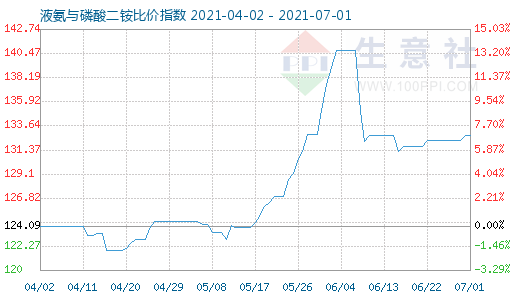 7月1日液氨與磷酸二銨比價(jià)指數(shù)圖