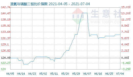 7月4日液氨與磷酸二銨比價(jià)指數(shù)圖