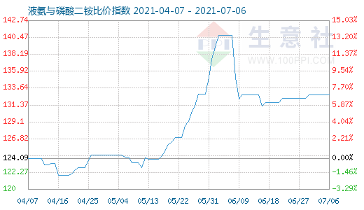 7月6日液氨與磷酸二銨比價指數圖