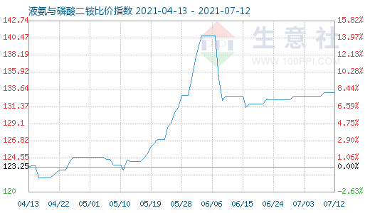 7月12日液氨與磷酸二銨比價指數圖