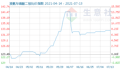 7月13日液氨與磷酸二銨比價指數圖