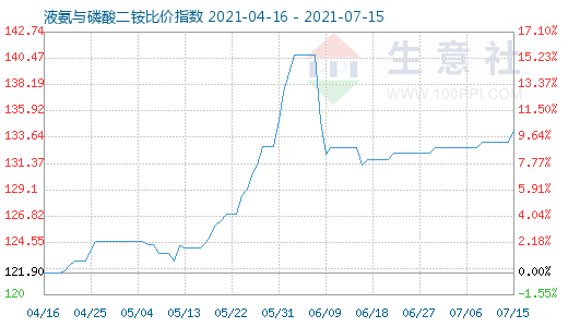 7月15日液氨與磷酸二銨比價指數圖