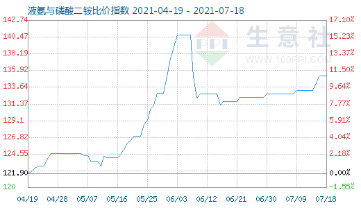 7月18日液氨與磷酸二銨比價指數圖