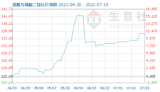 7月19日液氨與磷酸二銨比價指數圖