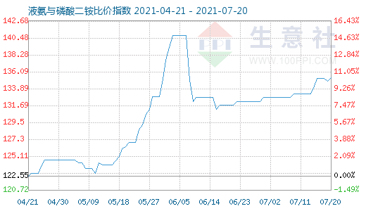 7月20日液氨與磷酸二銨比價指數圖
