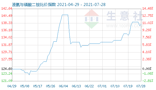 7月28日液氨與磷酸二銨比價指數圖