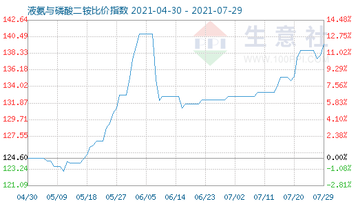 7月29日液氨與磷酸二銨比價指數圖