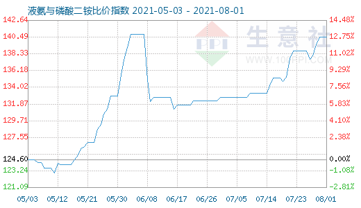 8月1日液氨與磷酸二銨比價(jià)指數(shù)圖