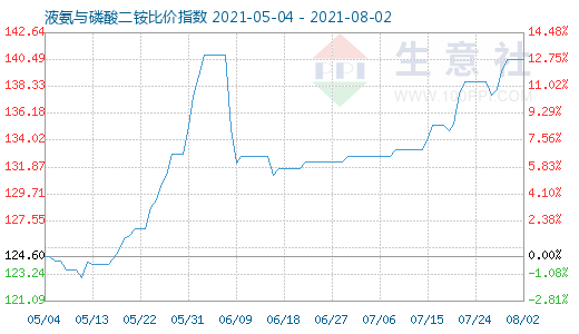 8月2日液氨與磷酸二銨比價指數(shù)圖