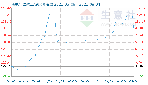 8月4日液氨與磷酸二銨比價指數(shù)圖